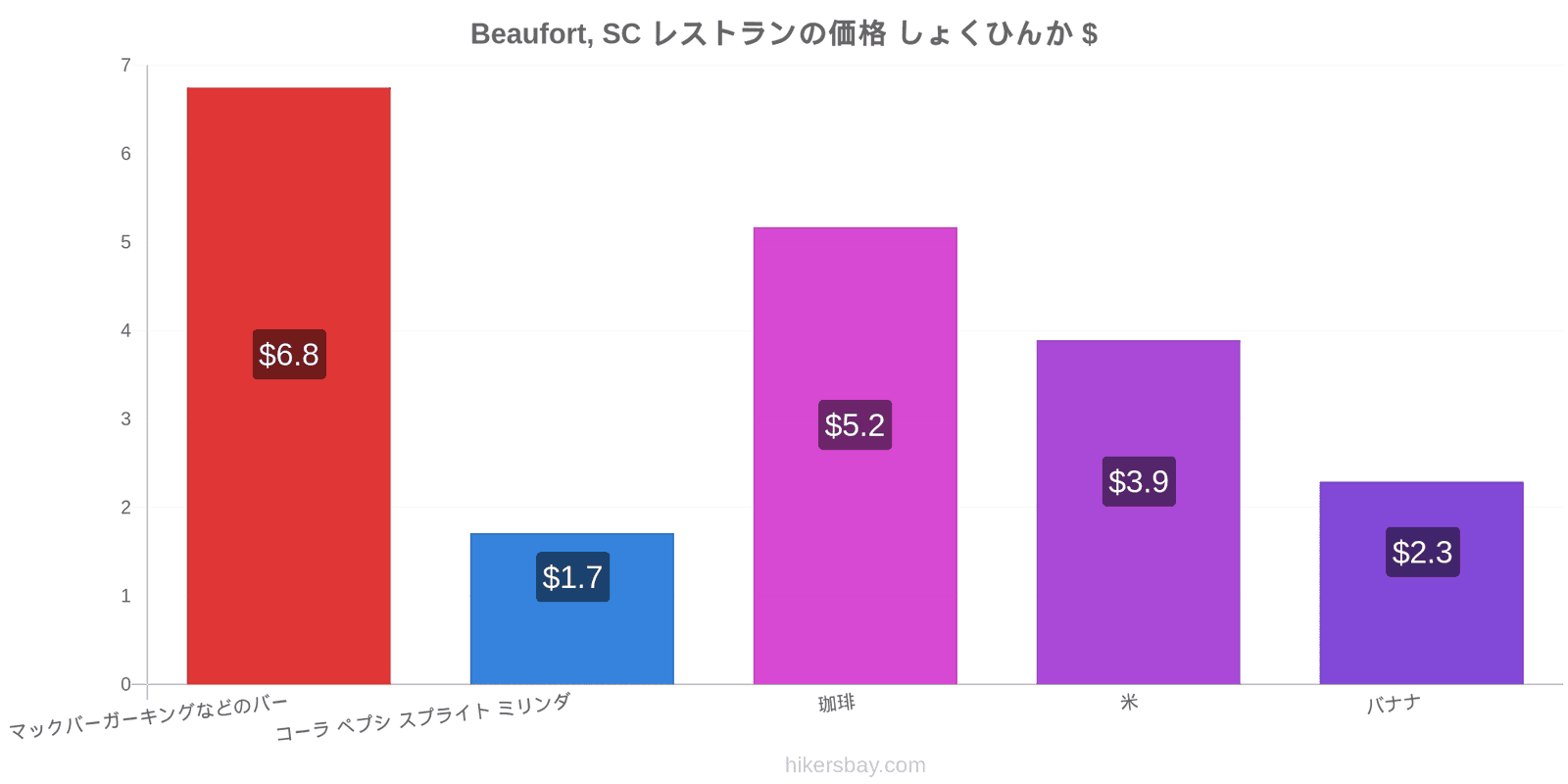 Beaufort, SC 価格の変更 hikersbay.com