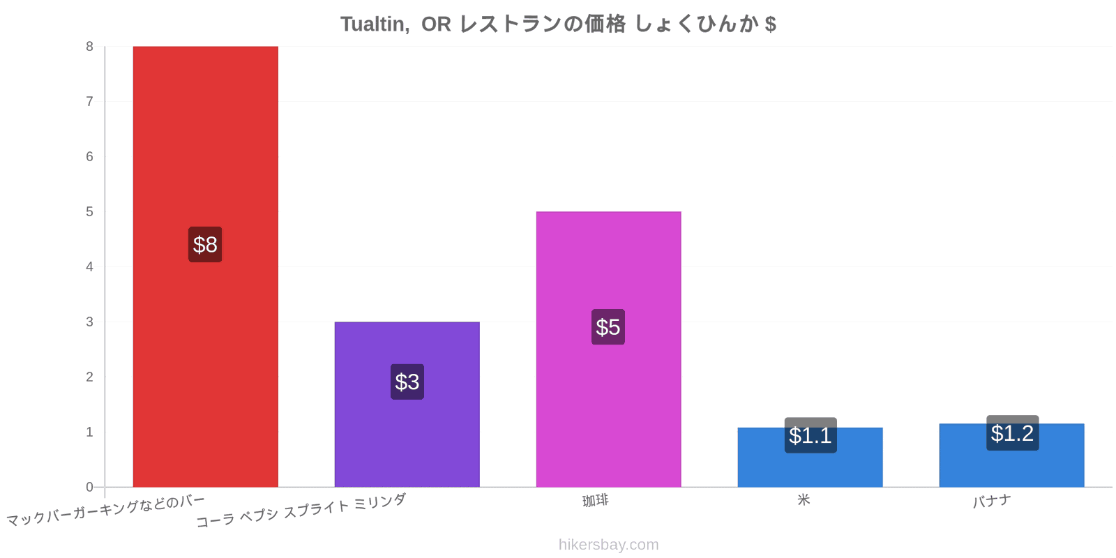 Tualtin,  OR 価格の変更 hikersbay.com