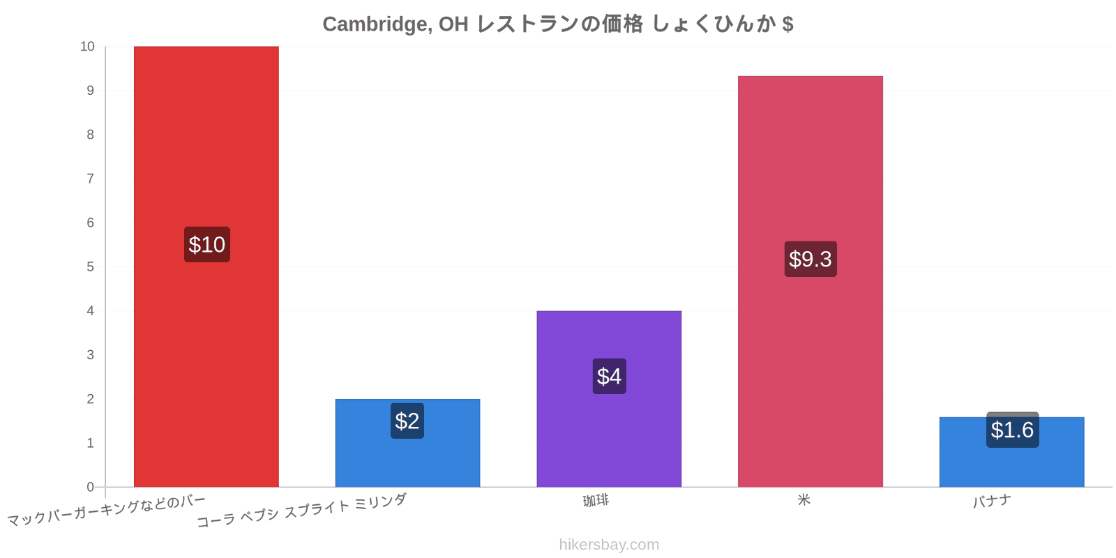 Cambridge, OH 価格の変更 hikersbay.com