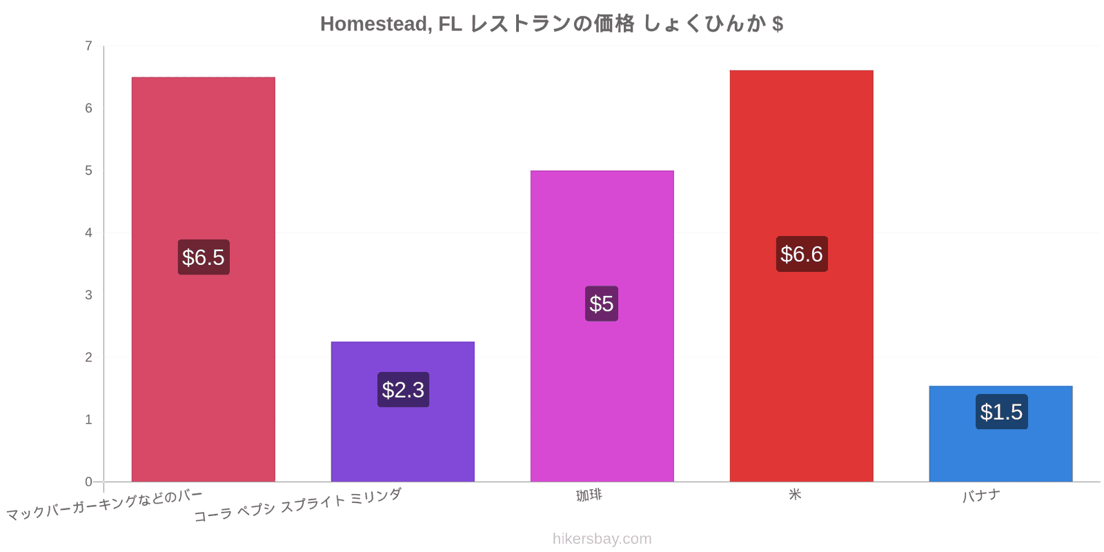 Homestead, FL 価格の変更 hikersbay.com