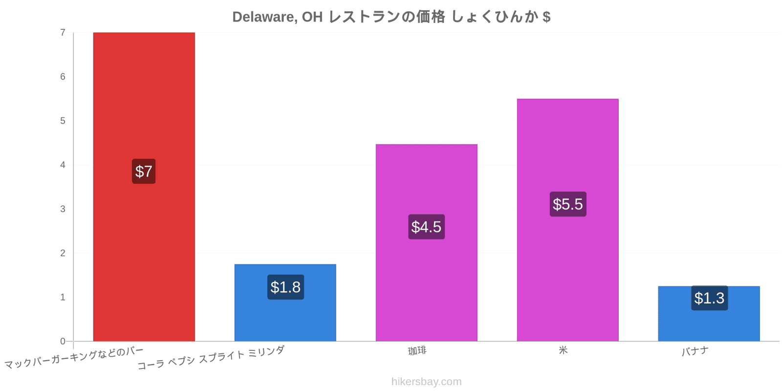 Delaware, OH 価格の変更 hikersbay.com