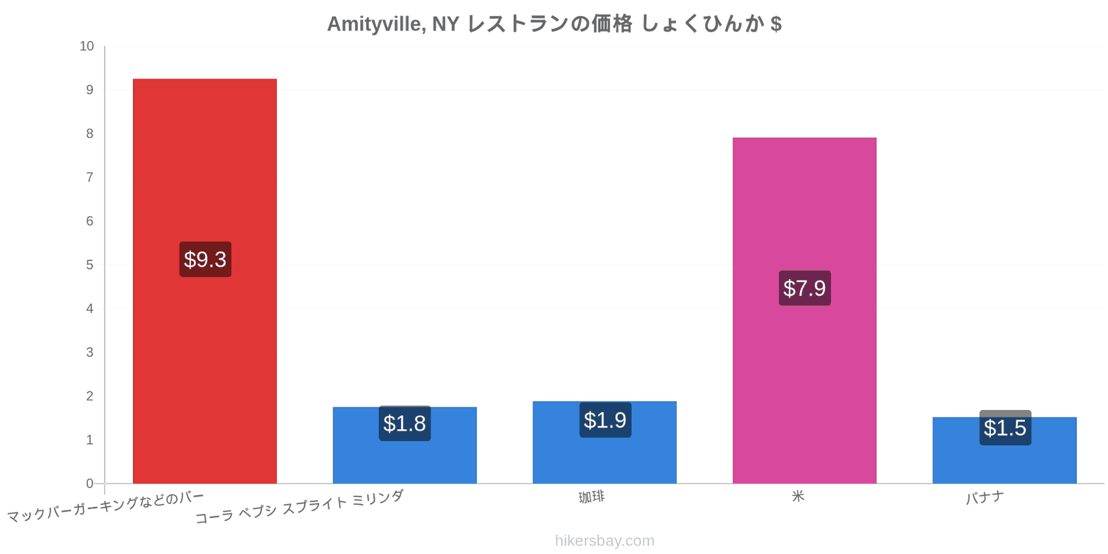 Amityville, NY 価格の変更 hikersbay.com