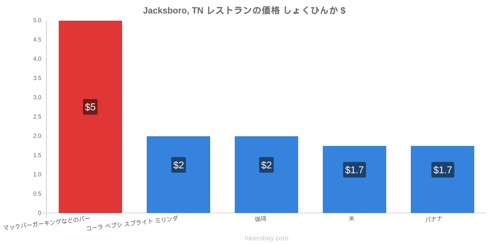 Jacksboro, TN 価格の変更 hikersbay.com