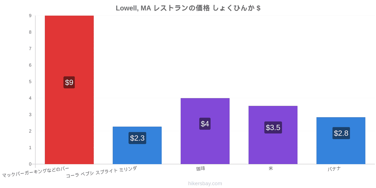 Lowell, MA 価格の変更 hikersbay.com