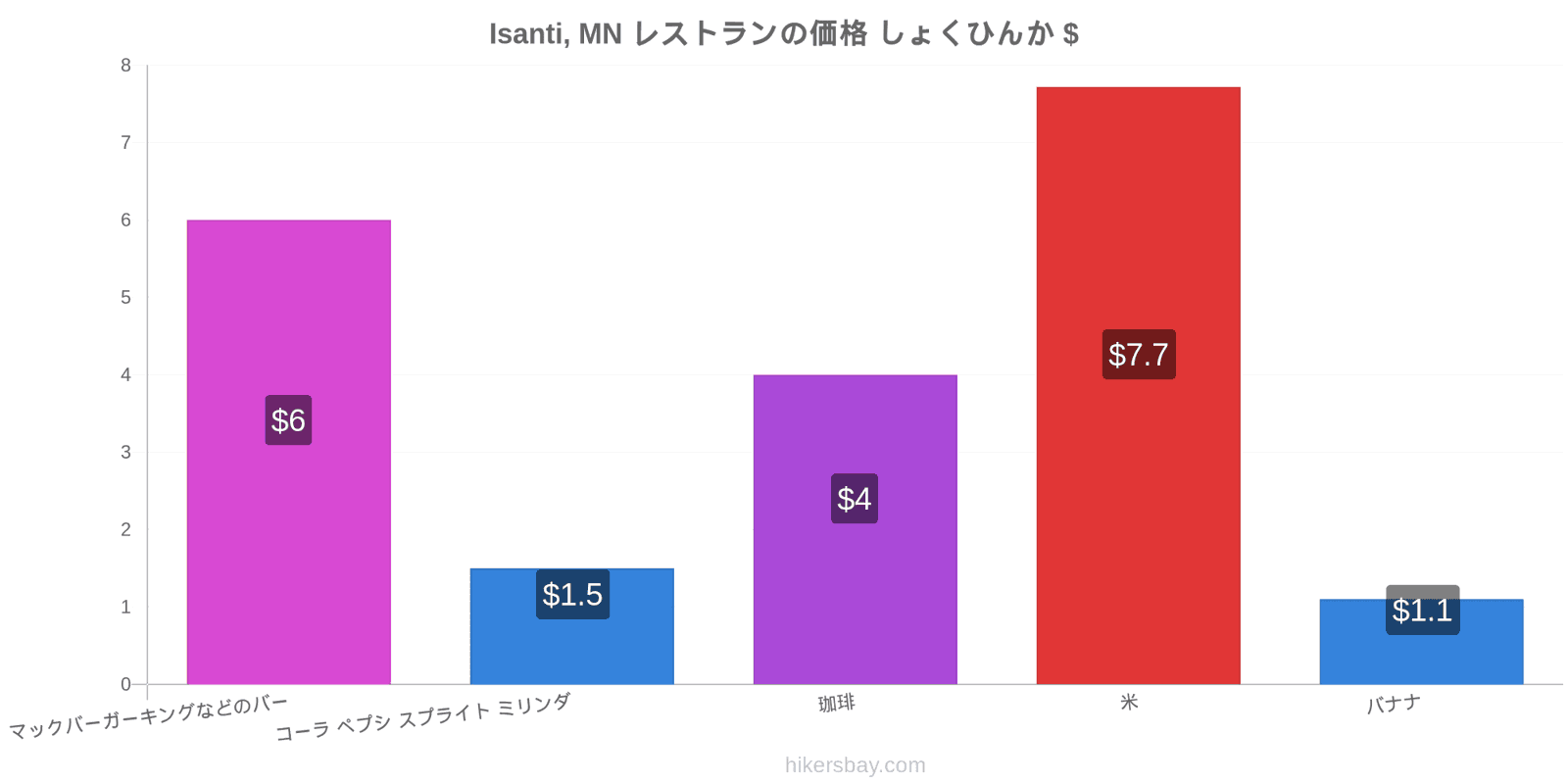 Isanti, MN 価格の変更 hikersbay.com