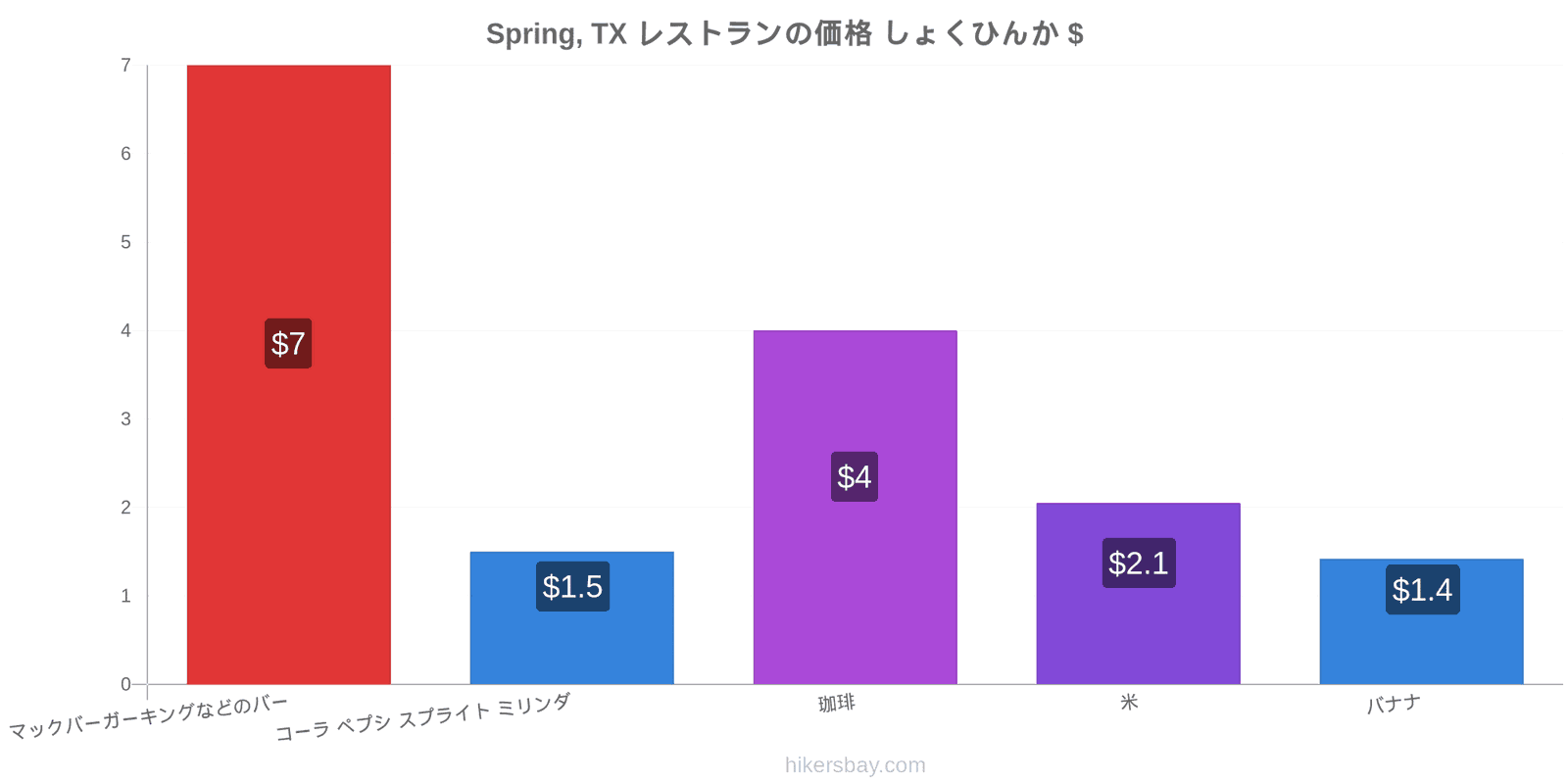 Spring, TX 価格の変更 hikersbay.com