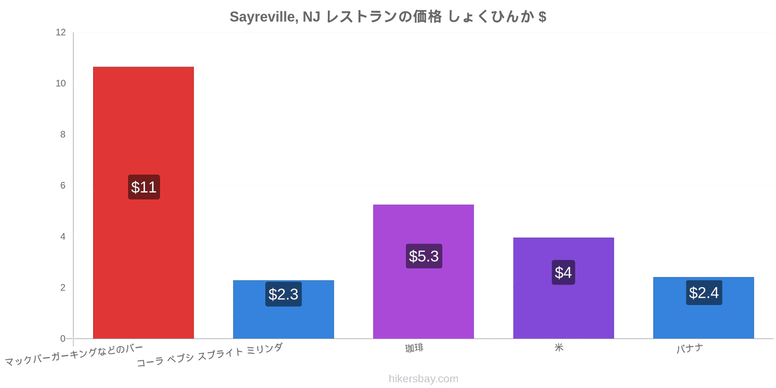 Sayreville, NJ 価格の変更 hikersbay.com