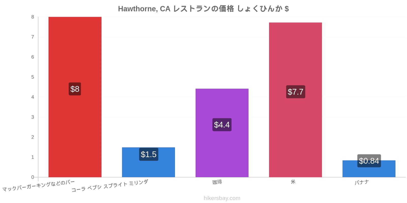 Hawthorne, CA 価格の変更 hikersbay.com