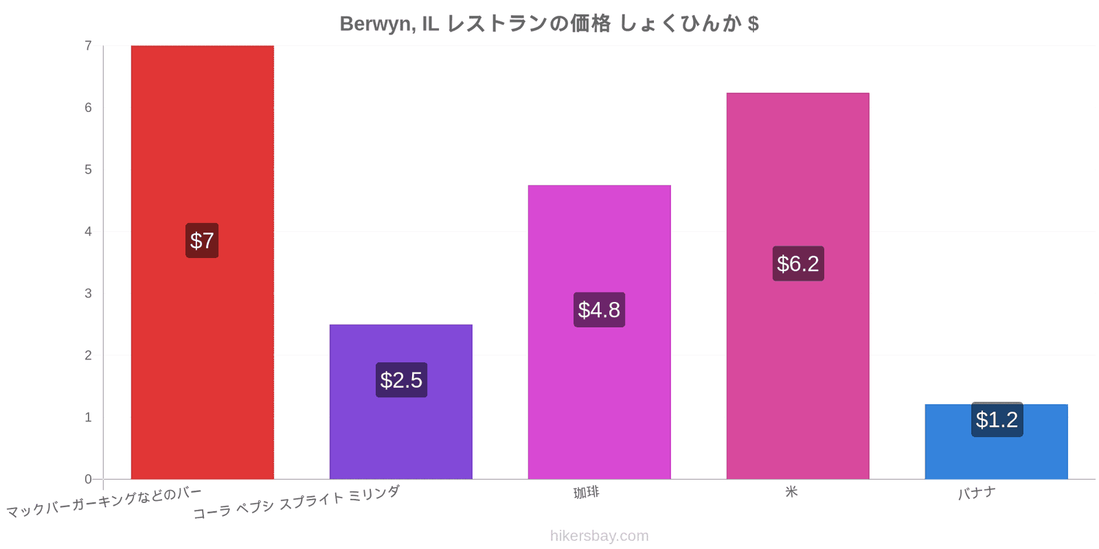 Berwyn, IL 価格の変更 hikersbay.com