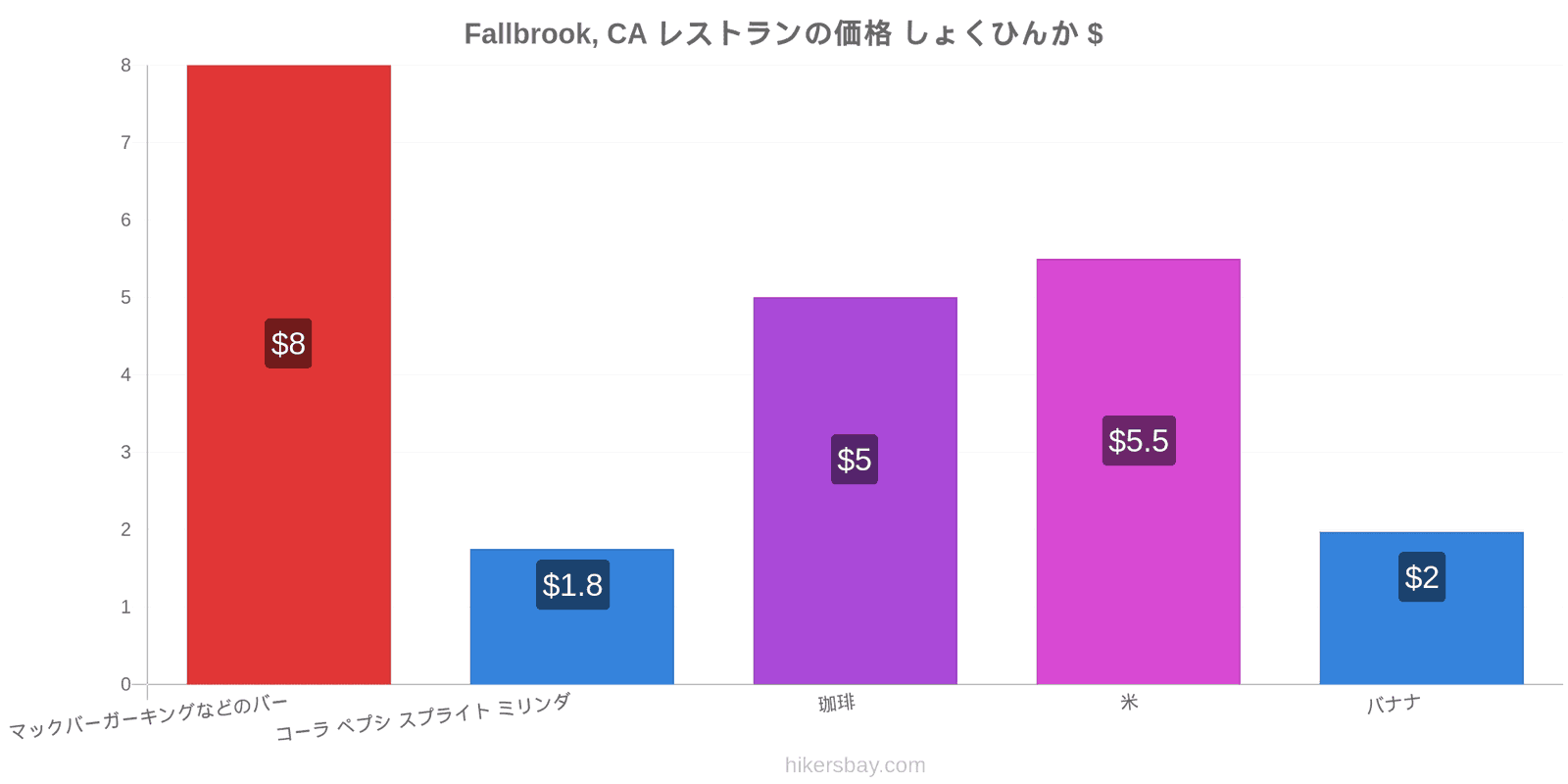 Fallbrook, CA 価格の変更 hikersbay.com