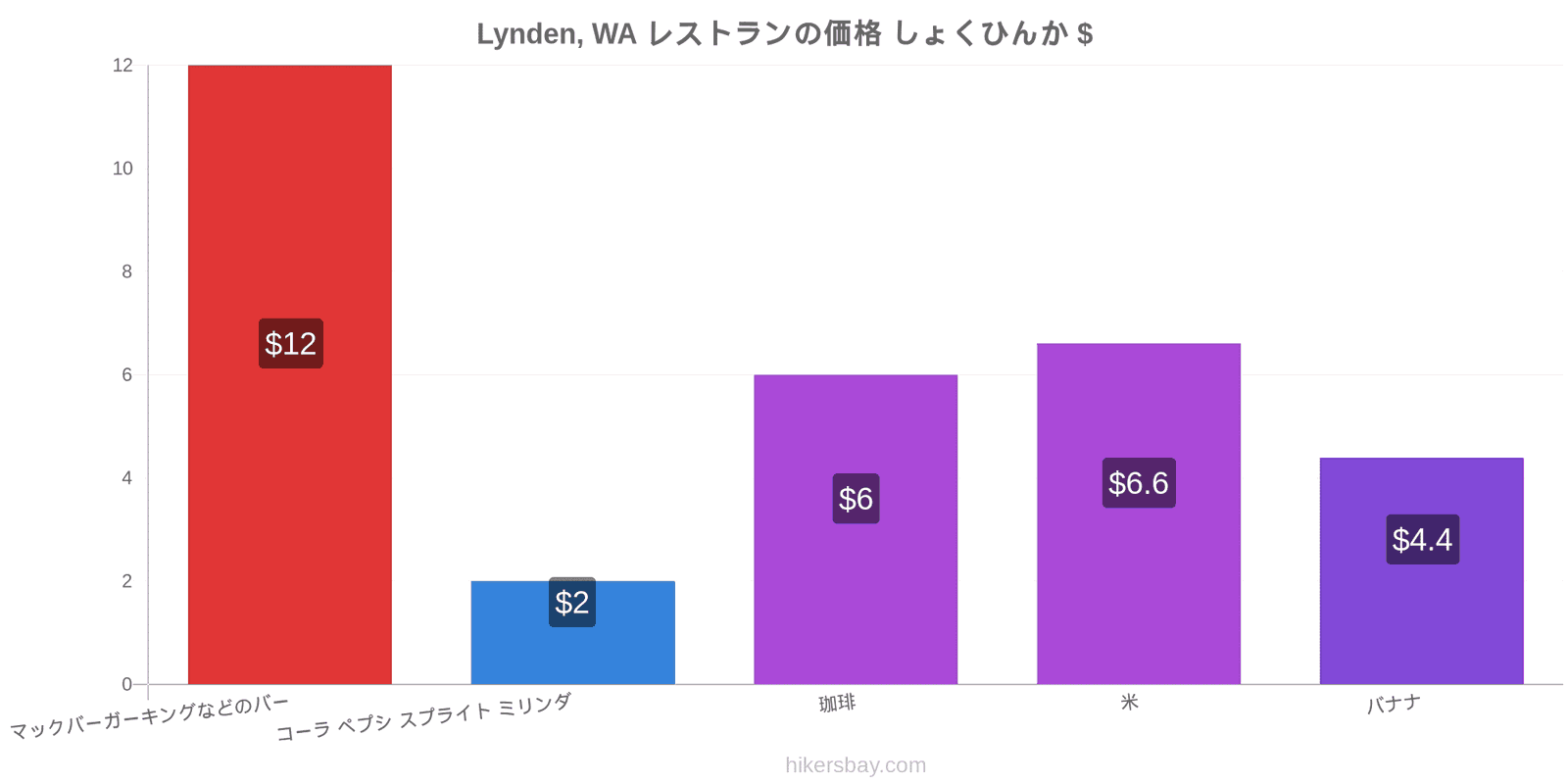 Lynden, WA 価格の変更 hikersbay.com