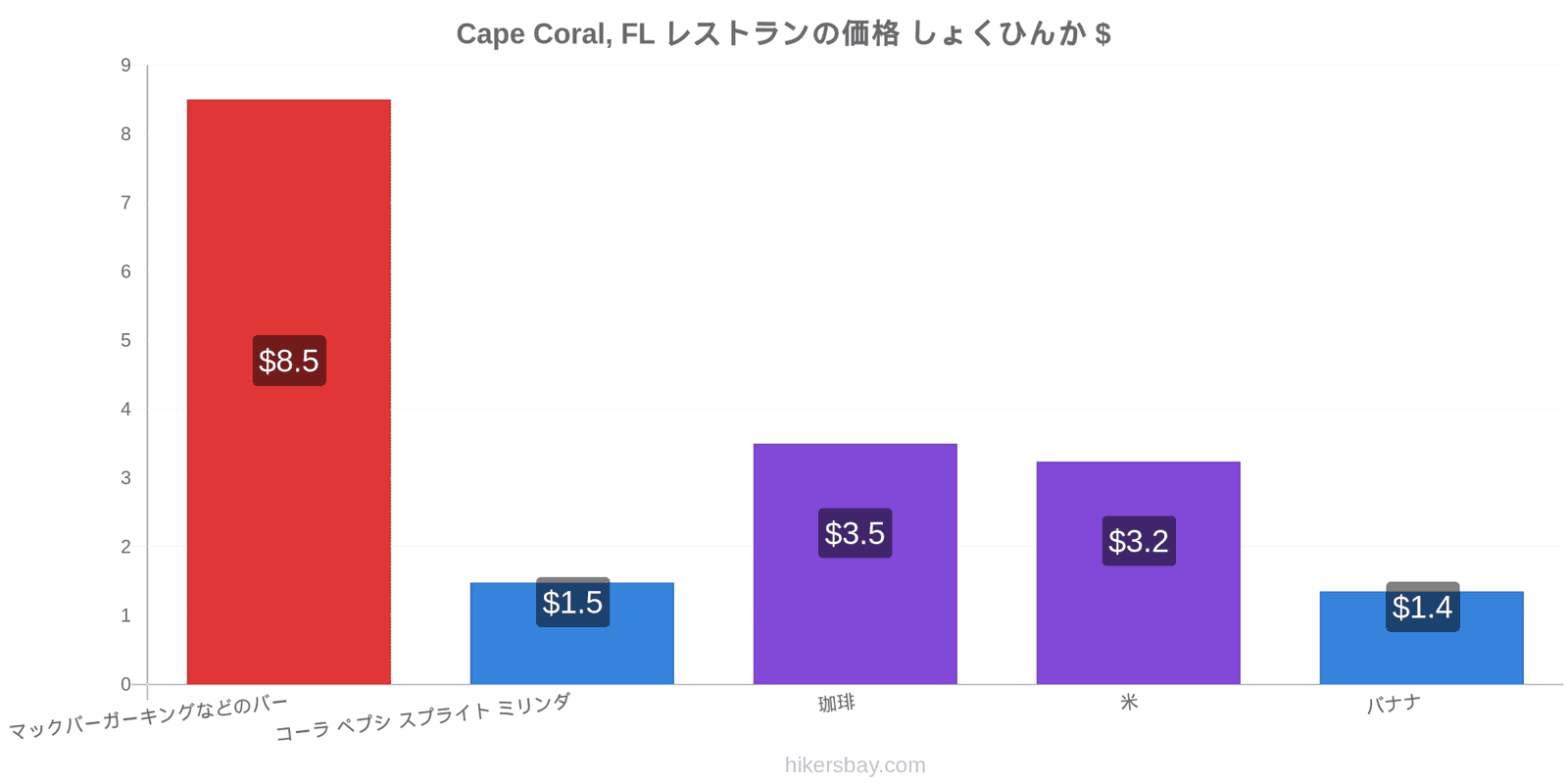 Cape Coral, FL 価格の変更 hikersbay.com