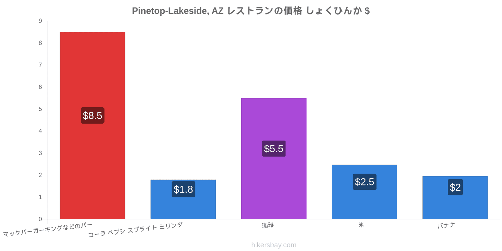 Pinetop-Lakeside, AZ 価格の変更 hikersbay.com