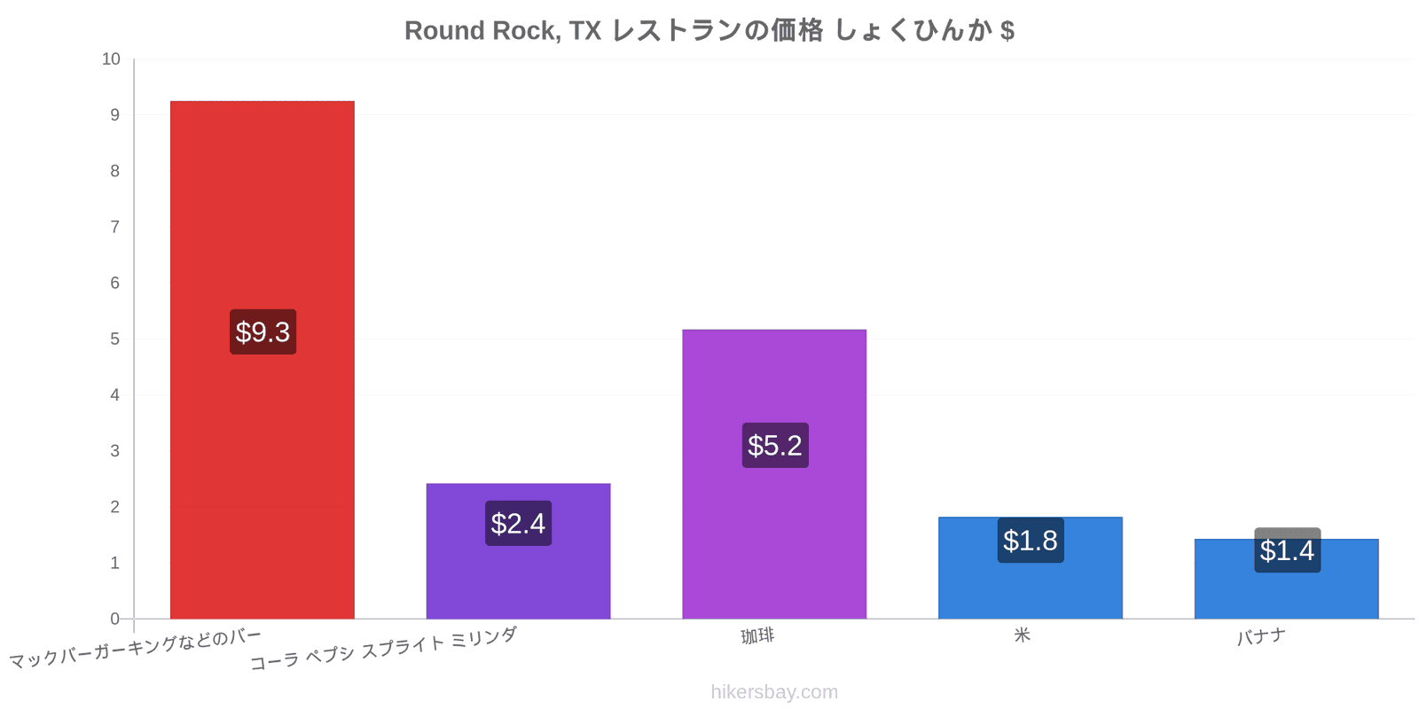 Round Rock, TX 価格の変更 hikersbay.com