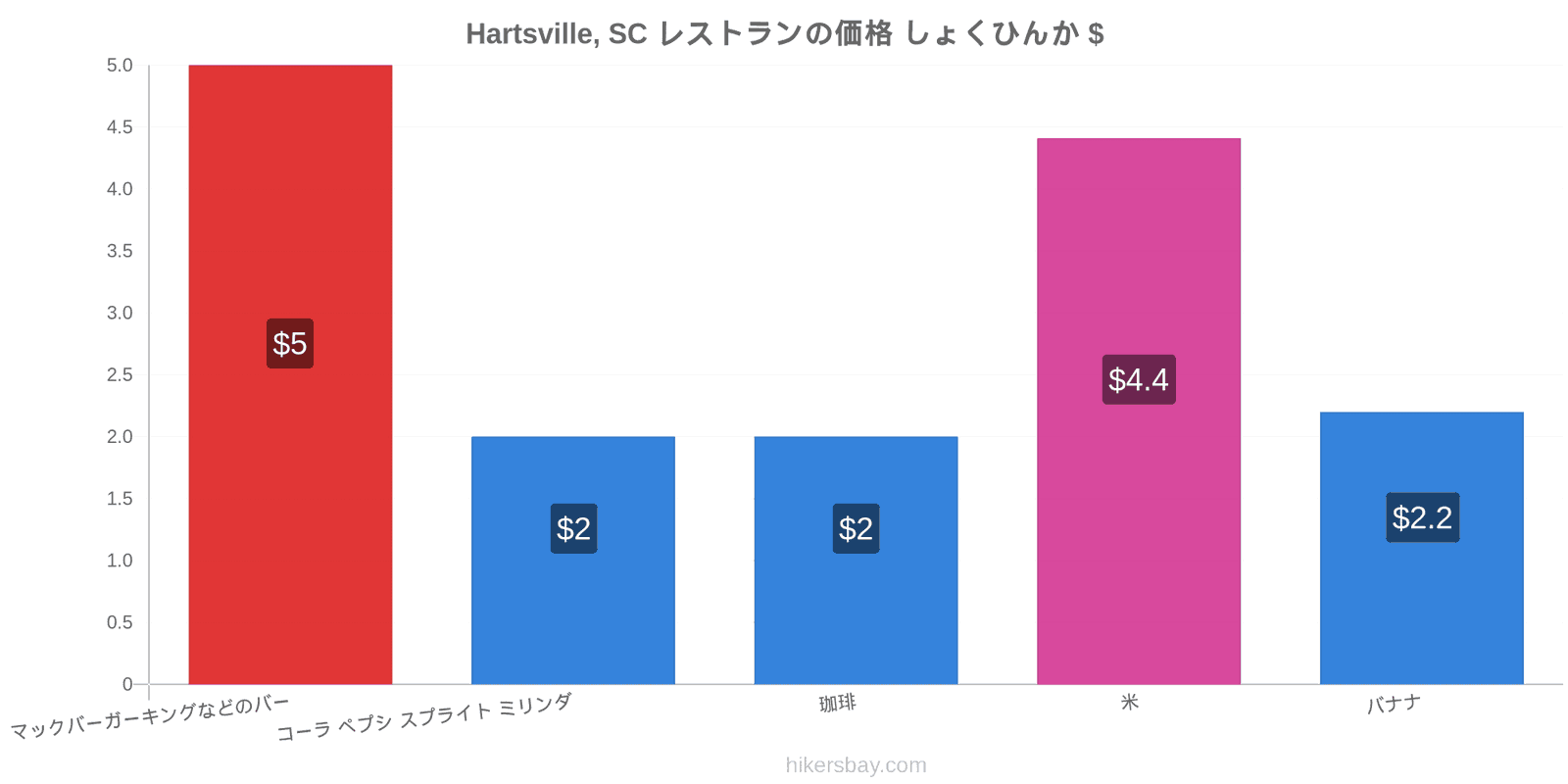 Hartsville, SC 価格の変更 hikersbay.com