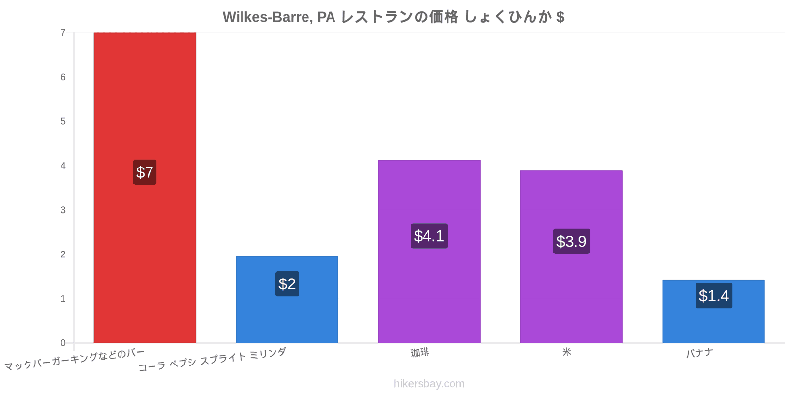 Wilkes-Barre, PA 価格の変更 hikersbay.com