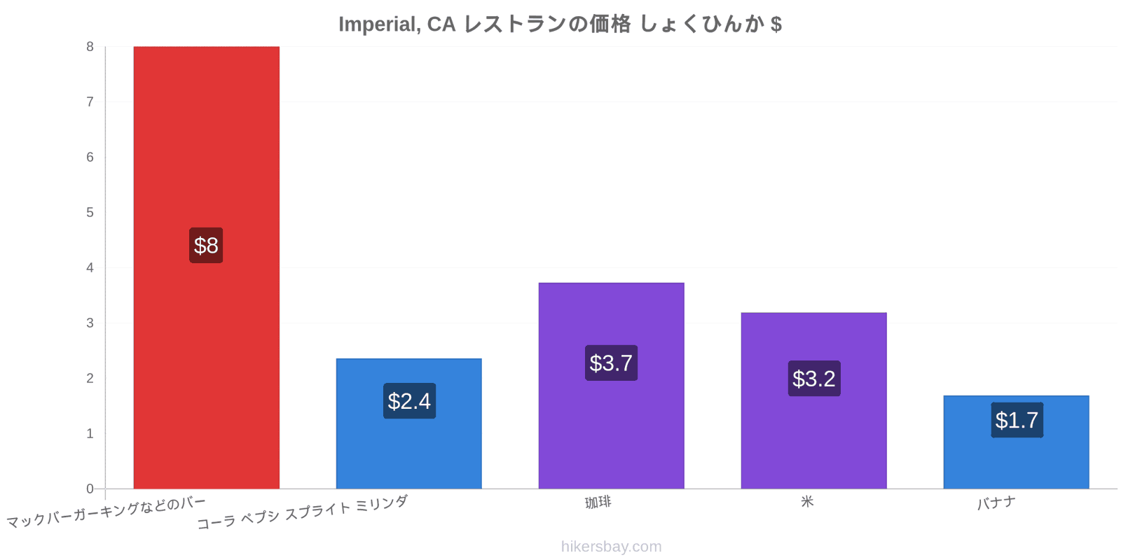 Imperial, CA 価格の変更 hikersbay.com