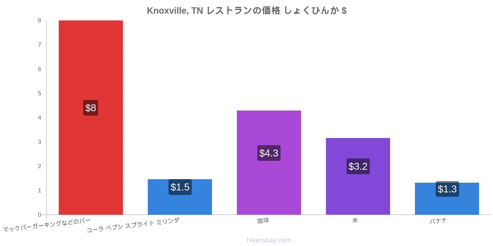 Knoxville, TN 価格の変更 hikersbay.com