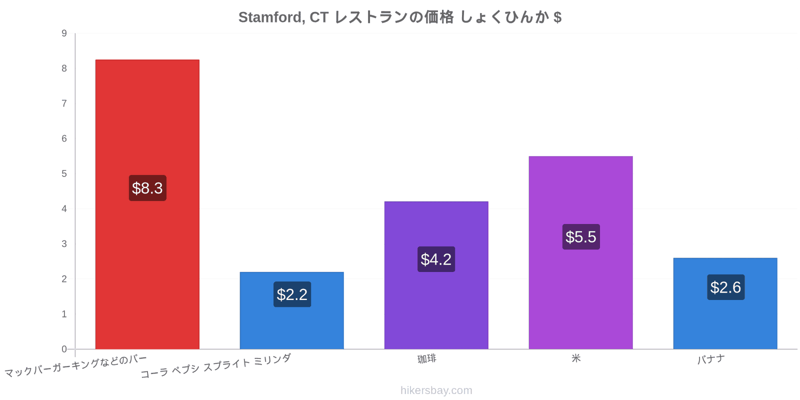 Stamford, CT 価格の変更 hikersbay.com