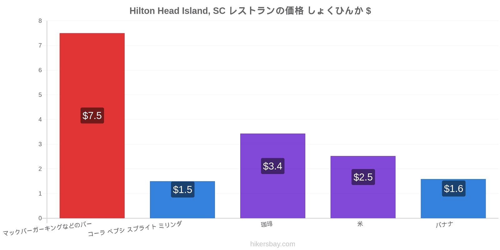 Hilton Head Island, SC 価格の変更 hikersbay.com