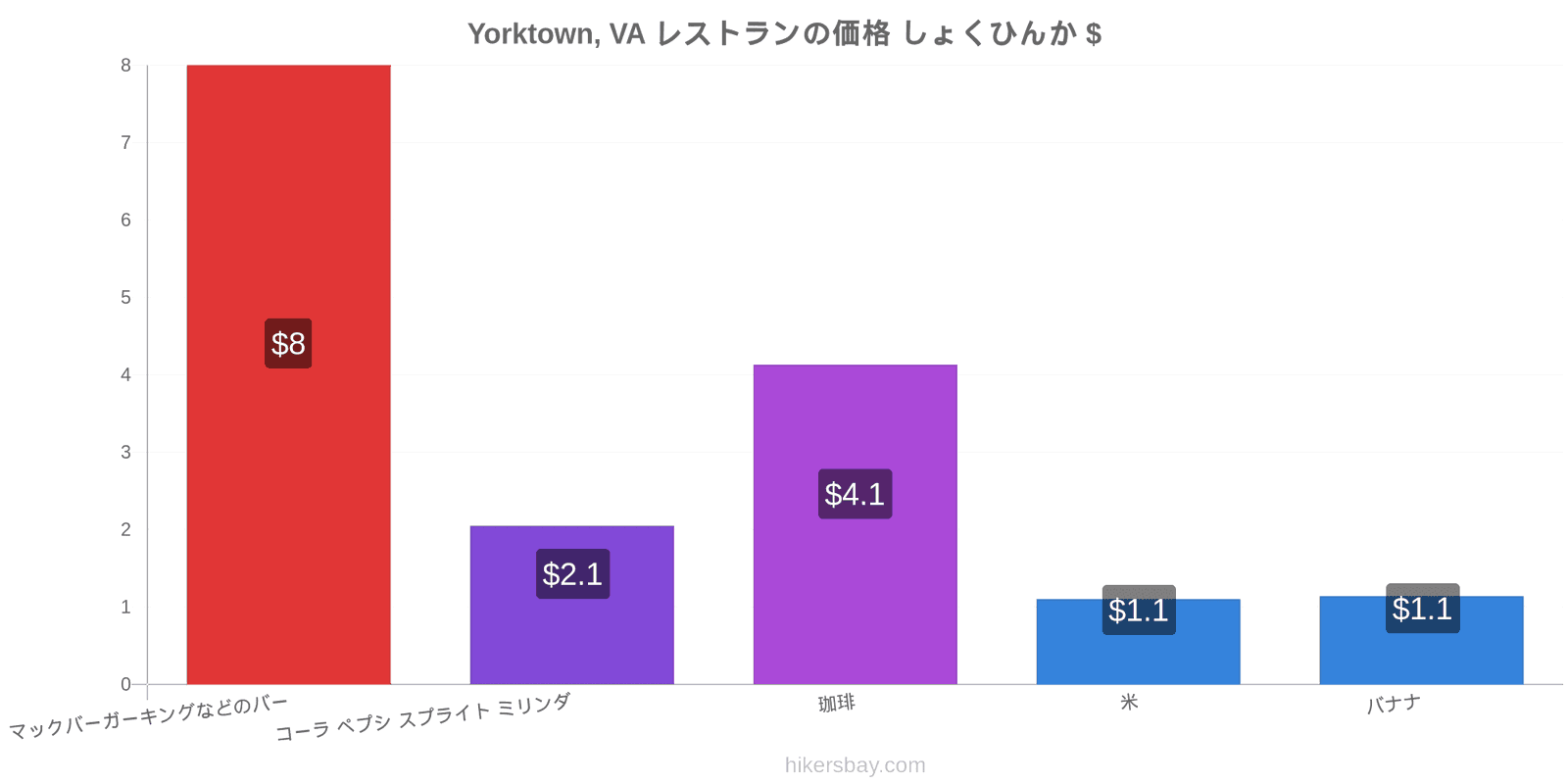 Yorktown, VA 価格の変更 hikersbay.com