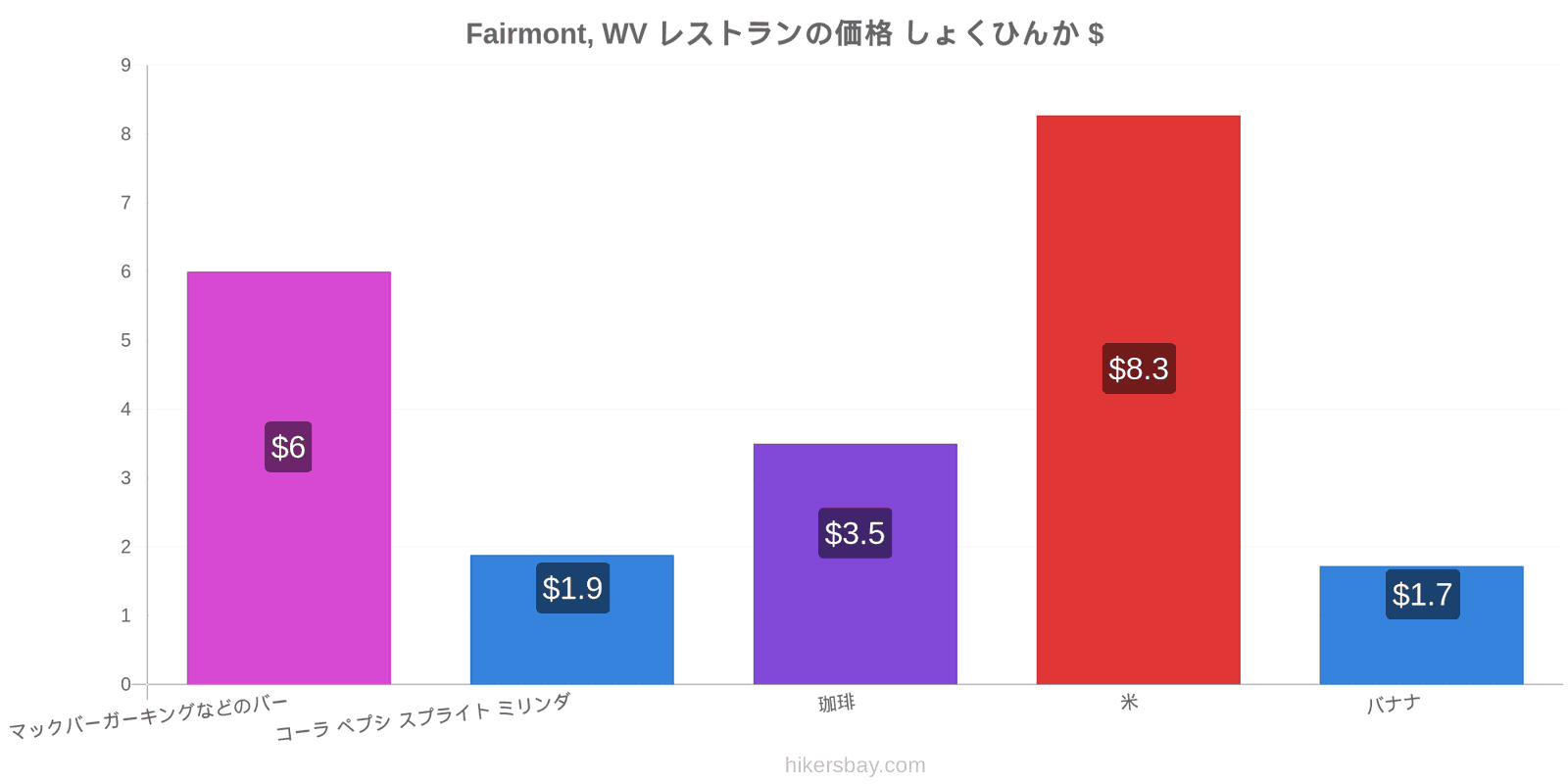 Fairmont, WV 価格の変更 hikersbay.com