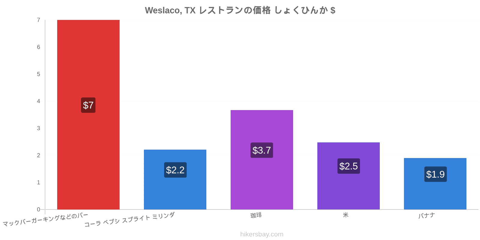 Weslaco, TX 価格の変更 hikersbay.com