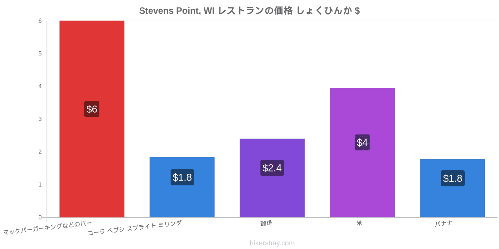 Stevens Point, WI 価格の変更 hikersbay.com