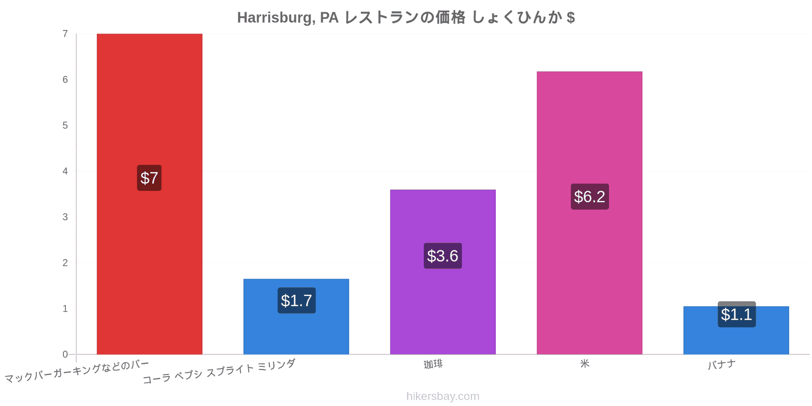 Harrisburg, PA 価格の変更 hikersbay.com