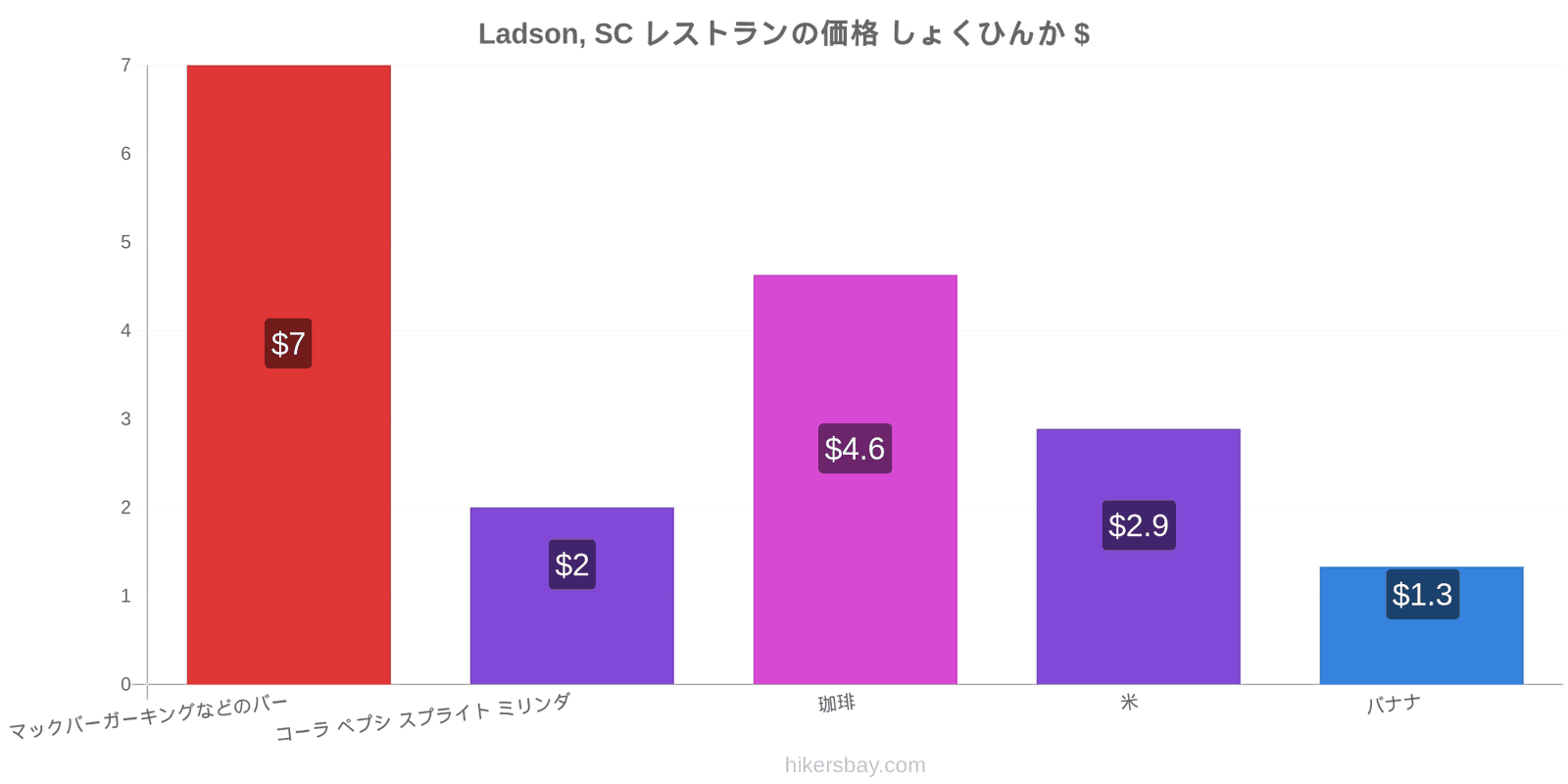 Ladson, SC 価格の変更 hikersbay.com