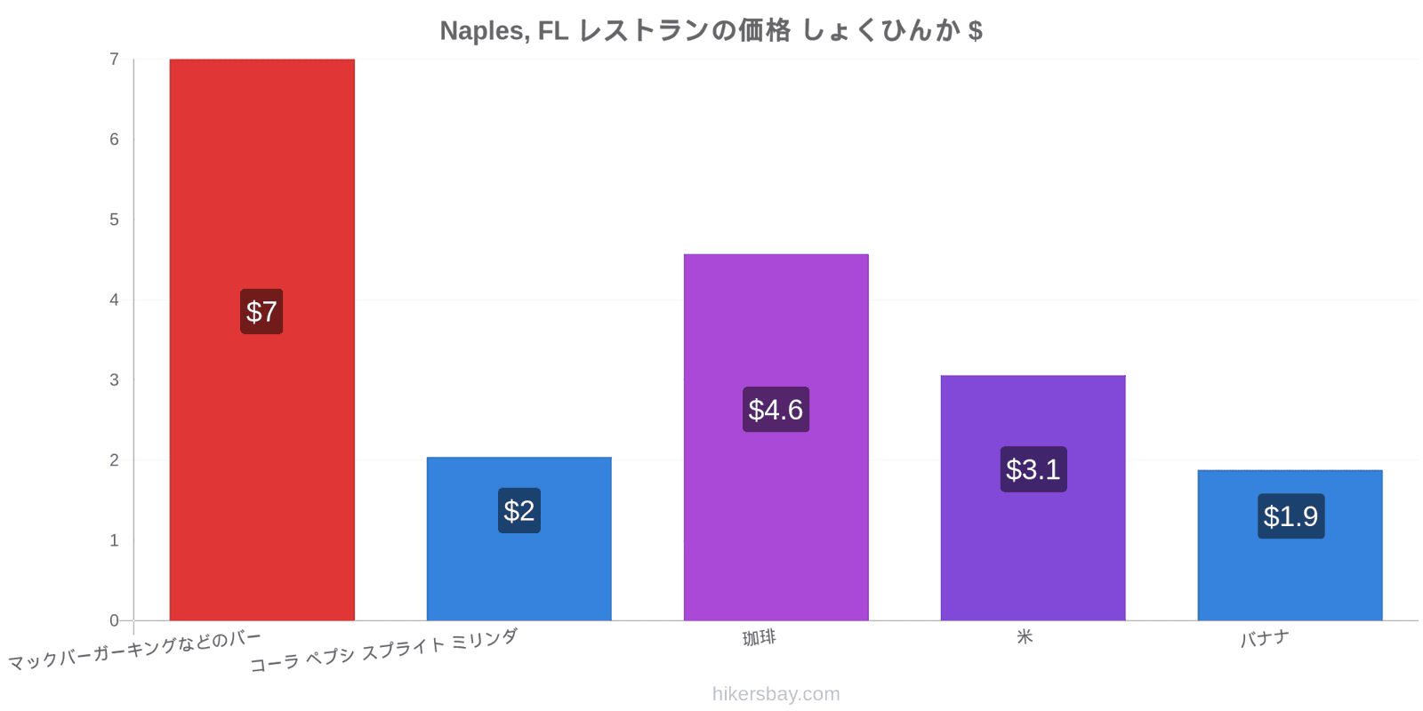 Naples, FL 価格の変更 hikersbay.com