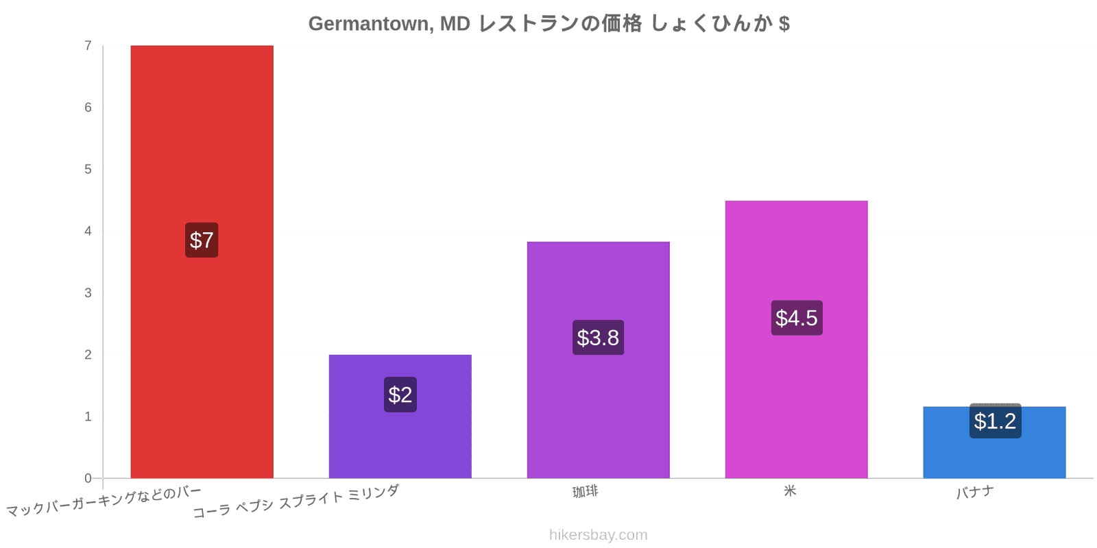 Germantown, MD 価格の変更 hikersbay.com