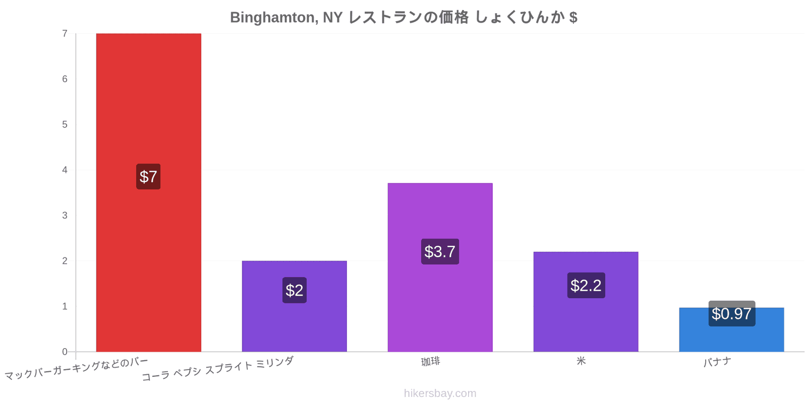 Binghamton, NY 価格の変更 hikersbay.com