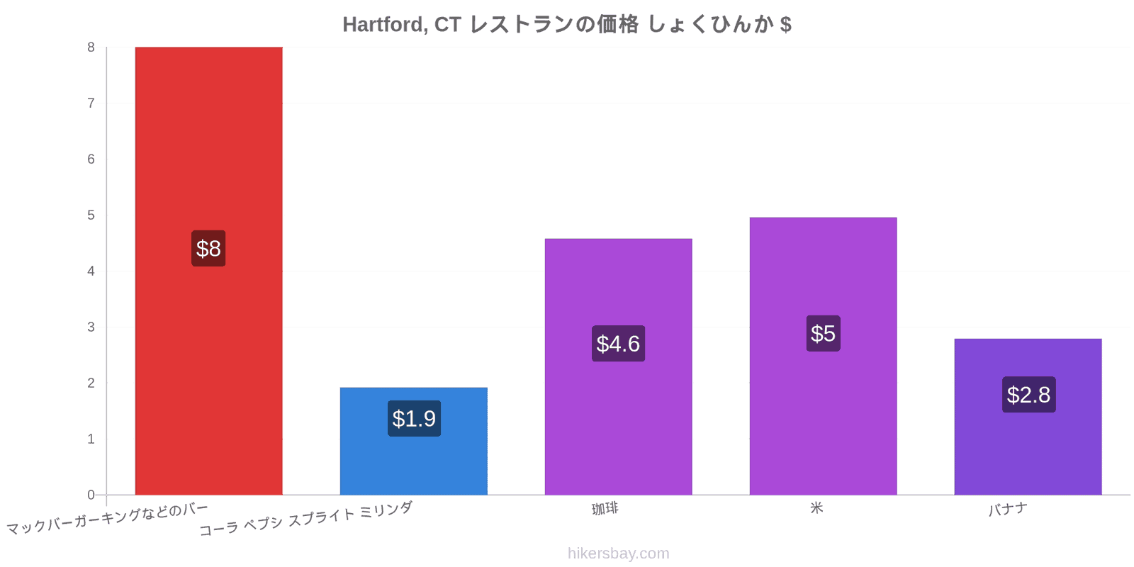 Hartford, CT 価格の変更 hikersbay.com