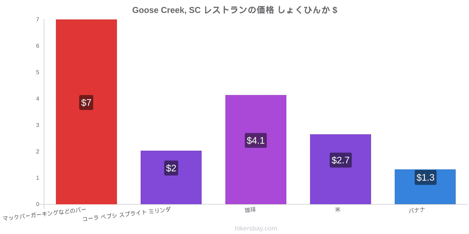 Goose Creek, SC 価格の変更 hikersbay.com