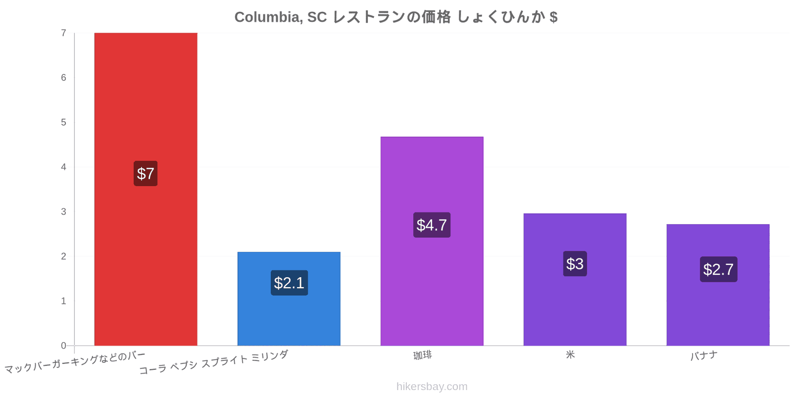 Columbia, SC 価格の変更 hikersbay.com