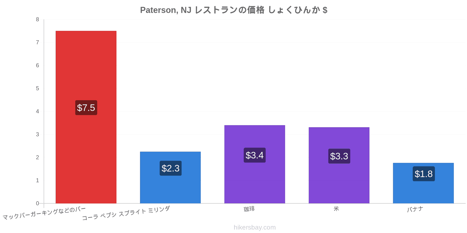 Paterson, NJ 価格の変更 hikersbay.com