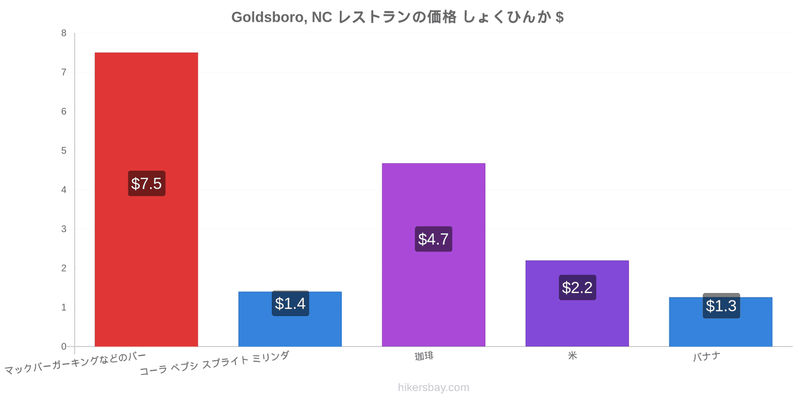 Goldsboro, NC 価格の変更 hikersbay.com