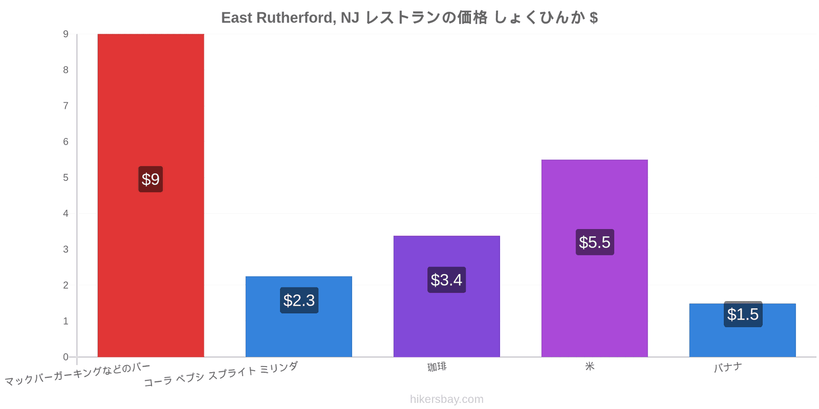 East Rutherford, NJ 価格の変更 hikersbay.com