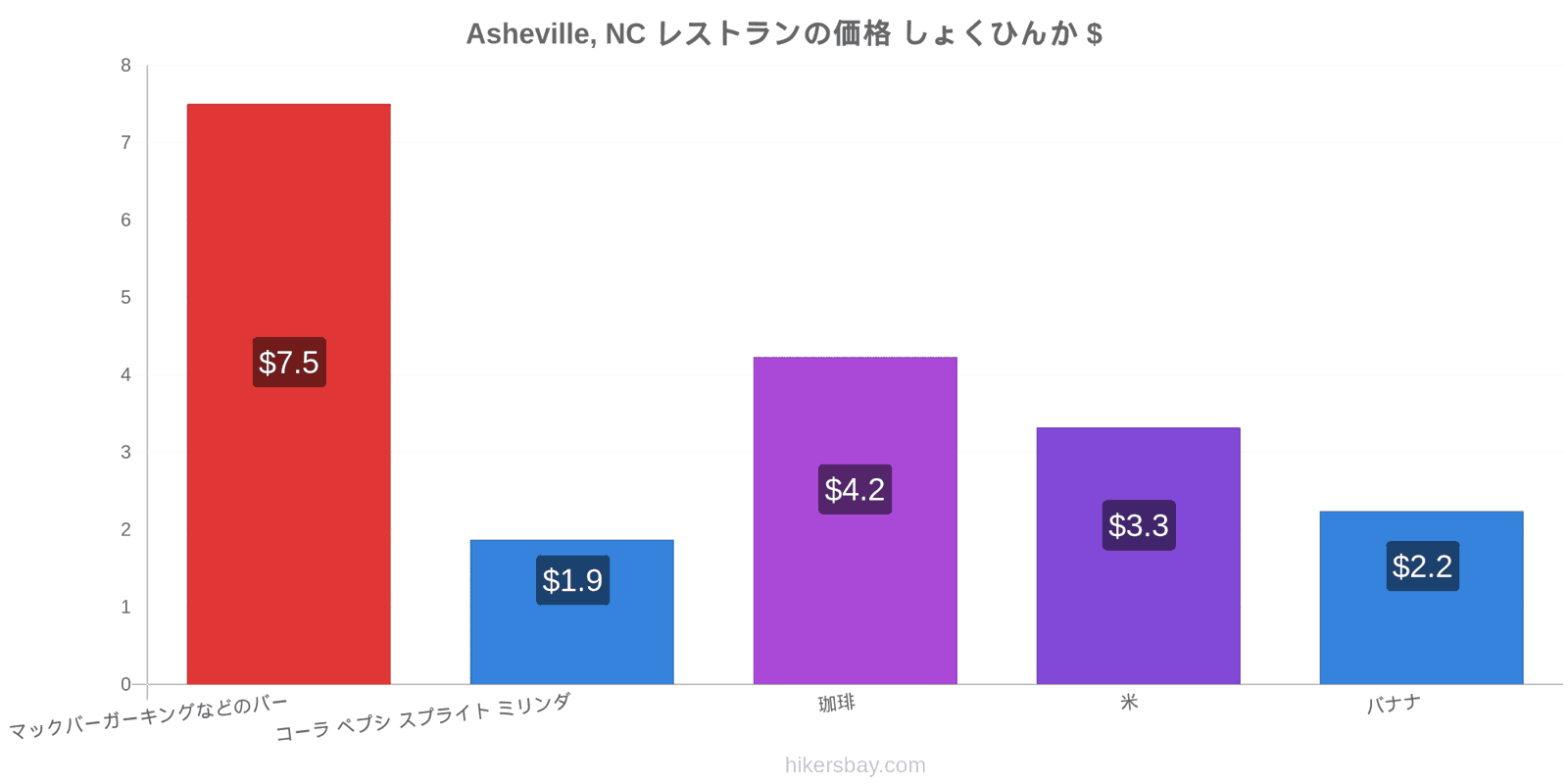 Asheville, NC 価格の変更 hikersbay.com