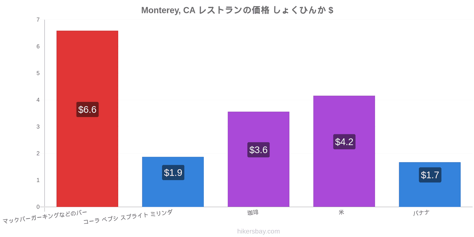 Monterey, CA 価格の変更 hikersbay.com