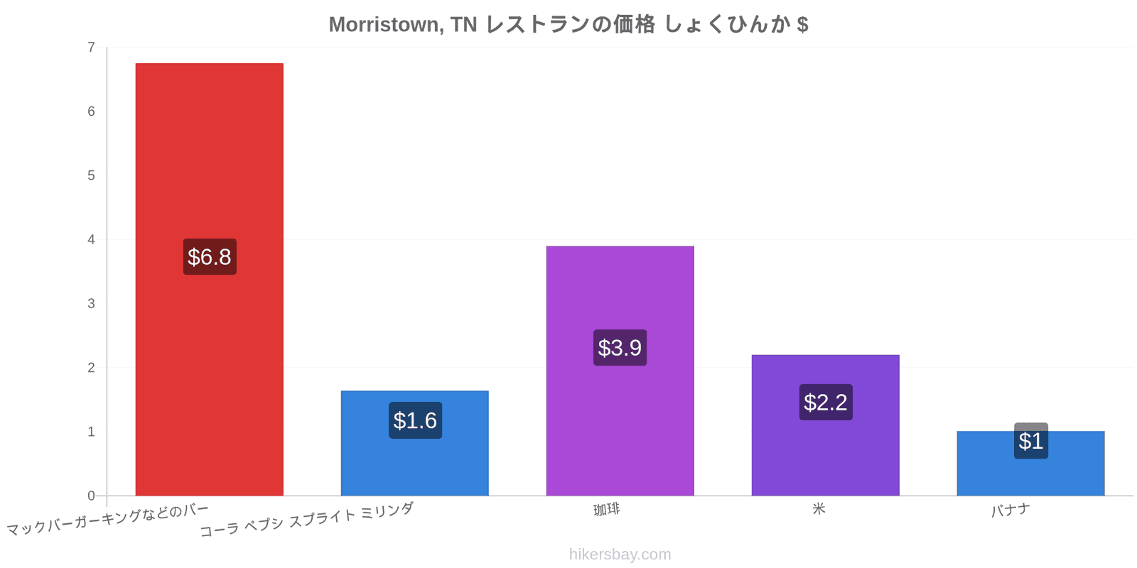 Morristown, TN 価格の変更 hikersbay.com