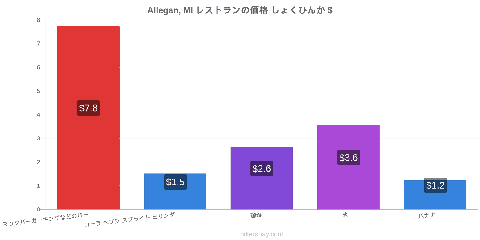 Allegan, MI 価格の変更 hikersbay.com