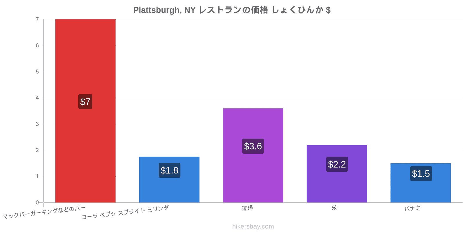 Plattsburgh, NY 価格の変更 hikersbay.com