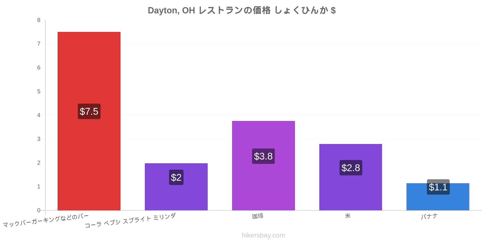 Dayton, OH 価格の変更 hikersbay.com