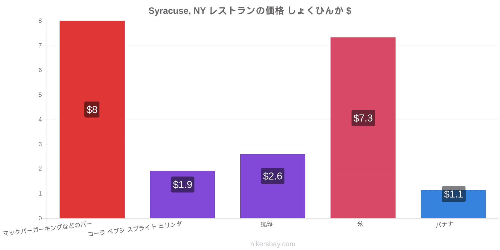 Syracuse, NY 価格の変更 hikersbay.com