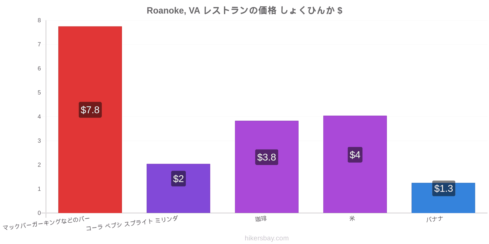 Roanoke, VA 価格の変更 hikersbay.com