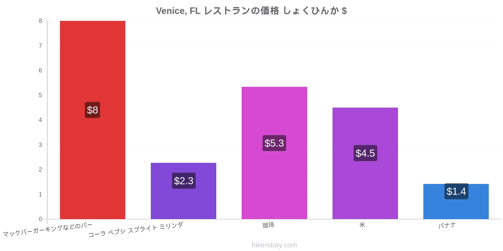 Venice, FL 価格の変更 hikersbay.com