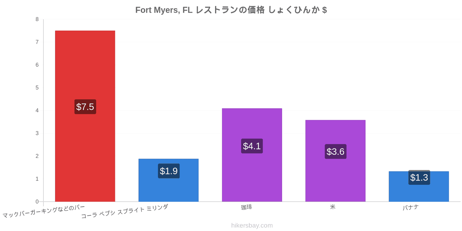 Fort Myers, FL 価格の変更 hikersbay.com