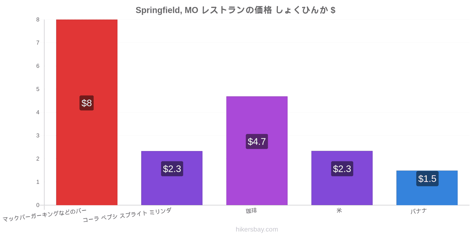 Springfield, MO 価格の変更 hikersbay.com